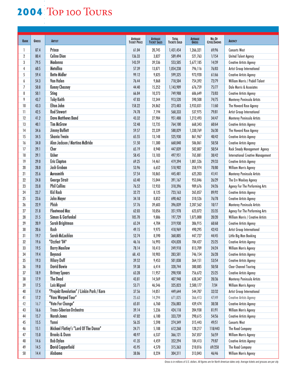 2004 Top 100 Tours