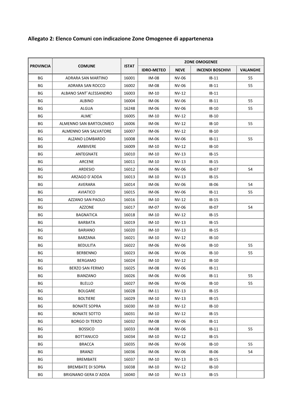 Allegato 2: Elenco Comuni Con Indicazione Zone Omogenee Di Appartenenza