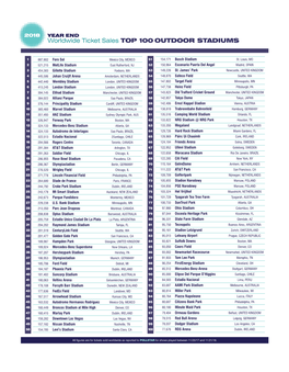 Worldwide Ticket Sales TOP 100 OUTDOOR STADIUMS