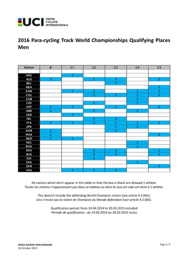 2016 Para-Cycling Track World Championships Qualifying Places Men