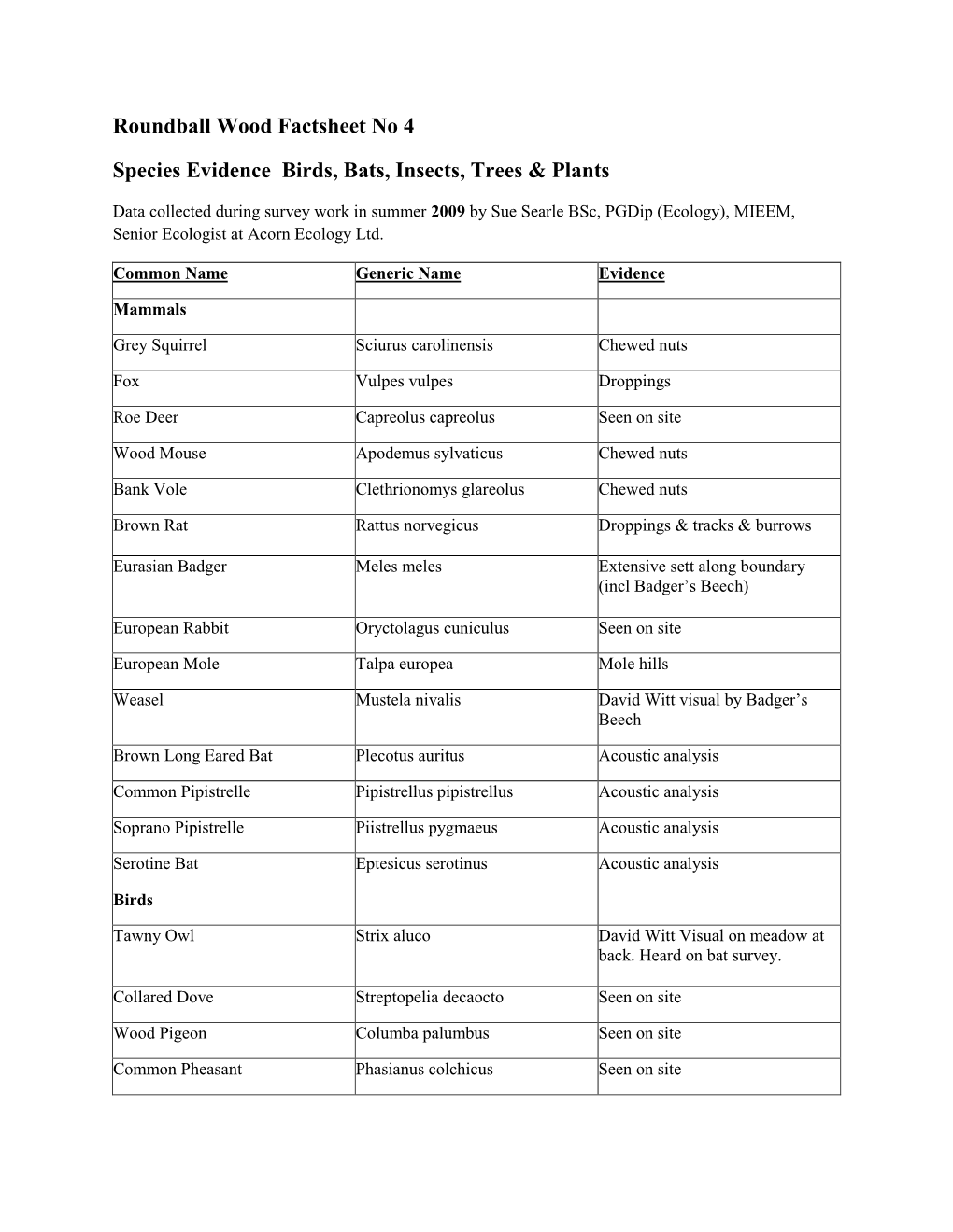 Roundball Wood Factsheet No 4 Species Evidence Birds, Bats