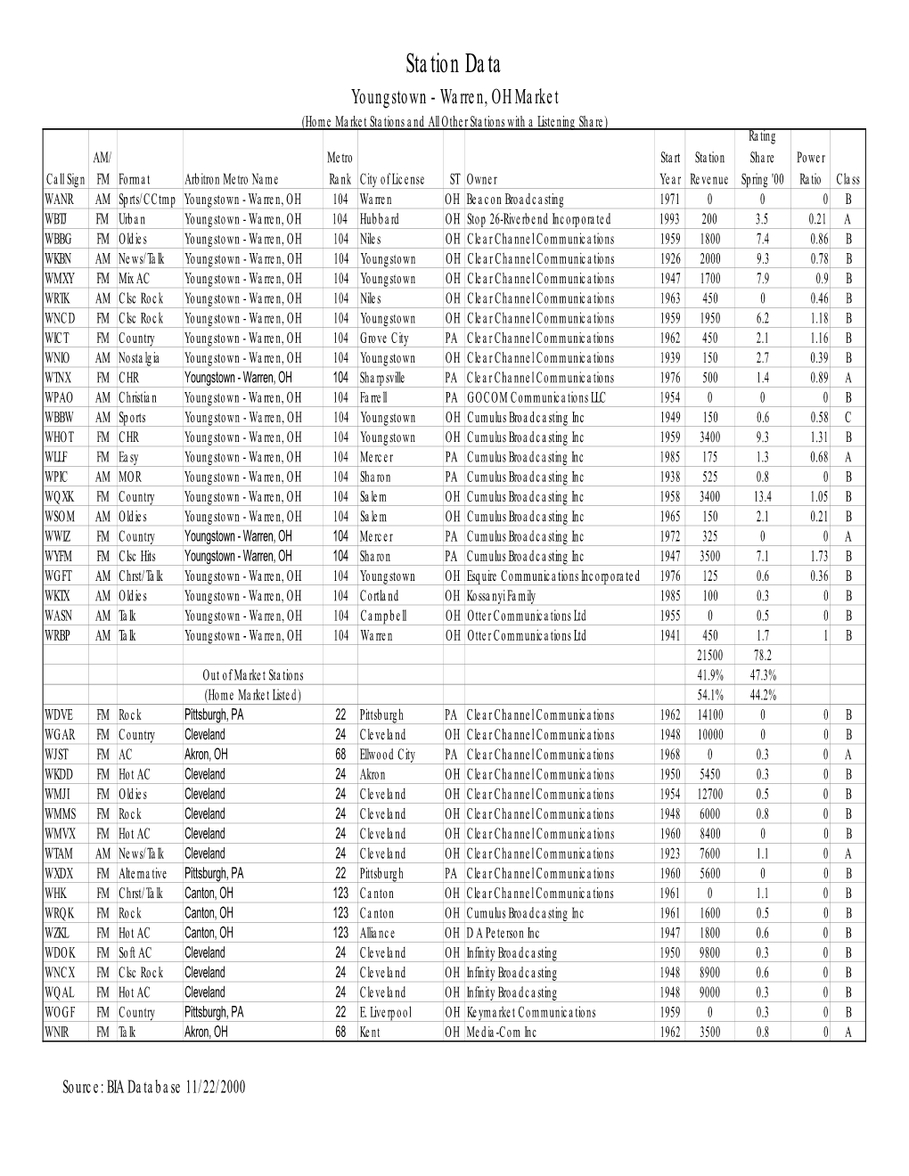 Station Data