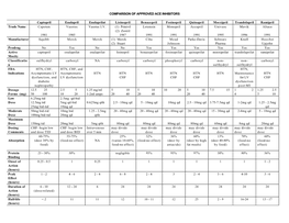 Comparison of Approved Ace Inhibitors