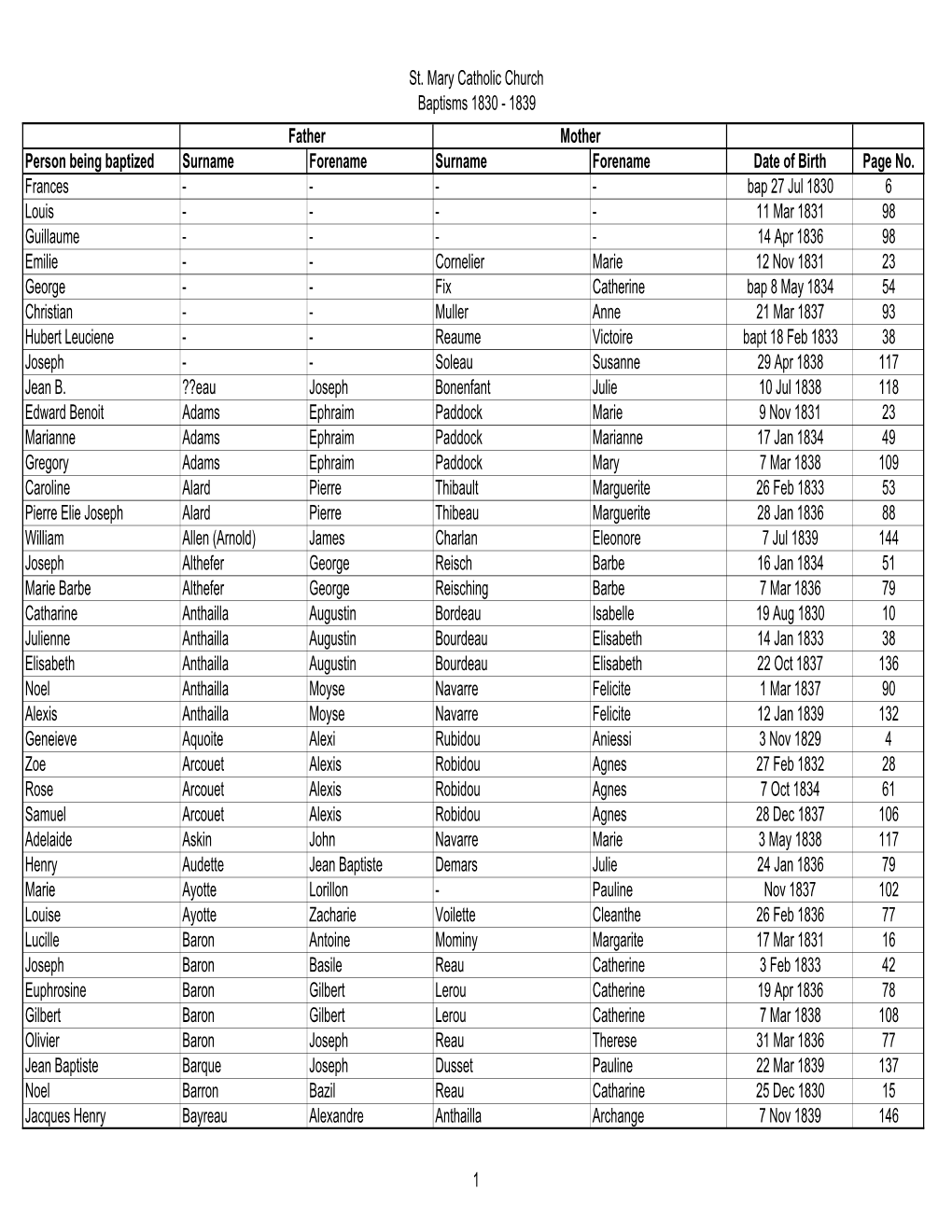 St. Mary Catholic Church Baptisms 1830 - 1839 Father Mother Person Being Baptized Surname Forename Surname Forename Date of Birth Page No