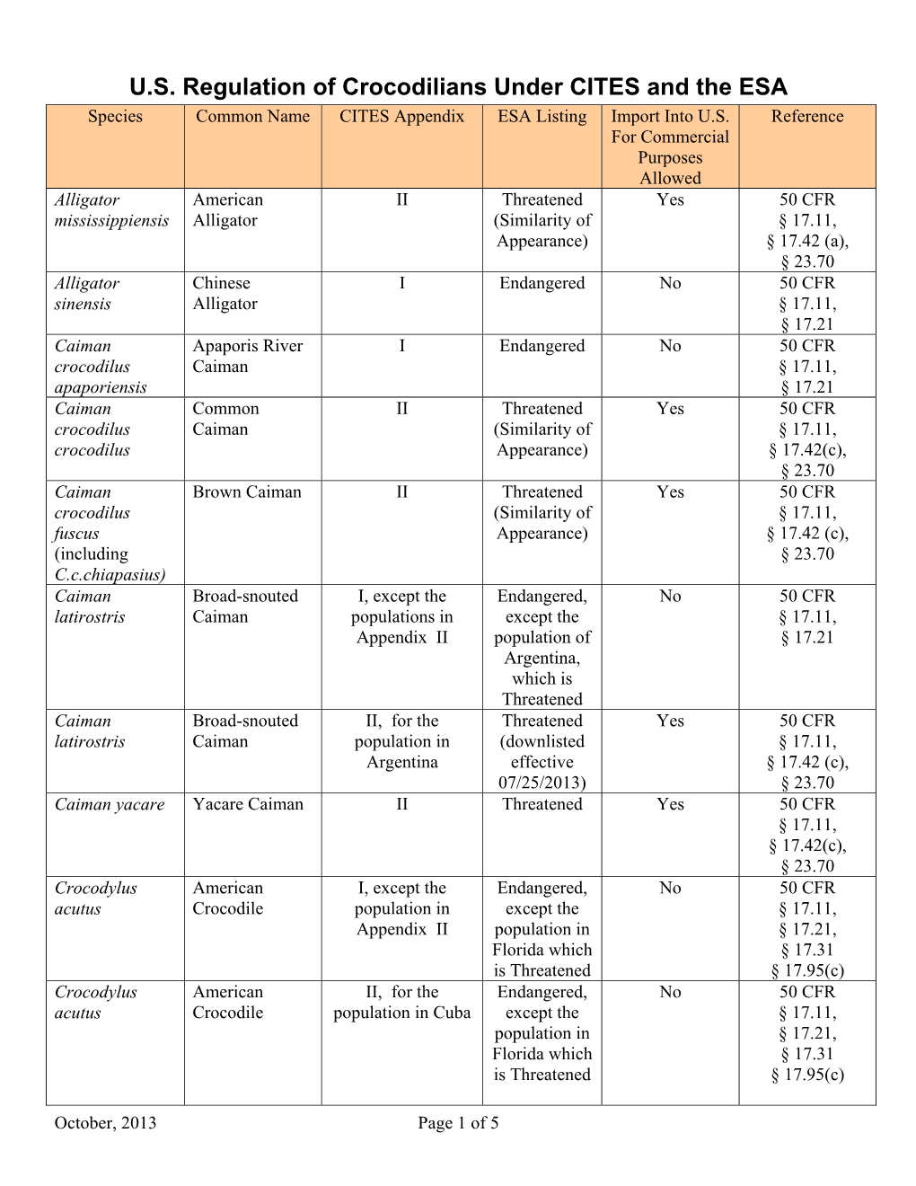 U.S. Regulation of Crocodilians Under CITES and the ESA Species Common Name CITES Appendix ESA Listing Import Into U.S