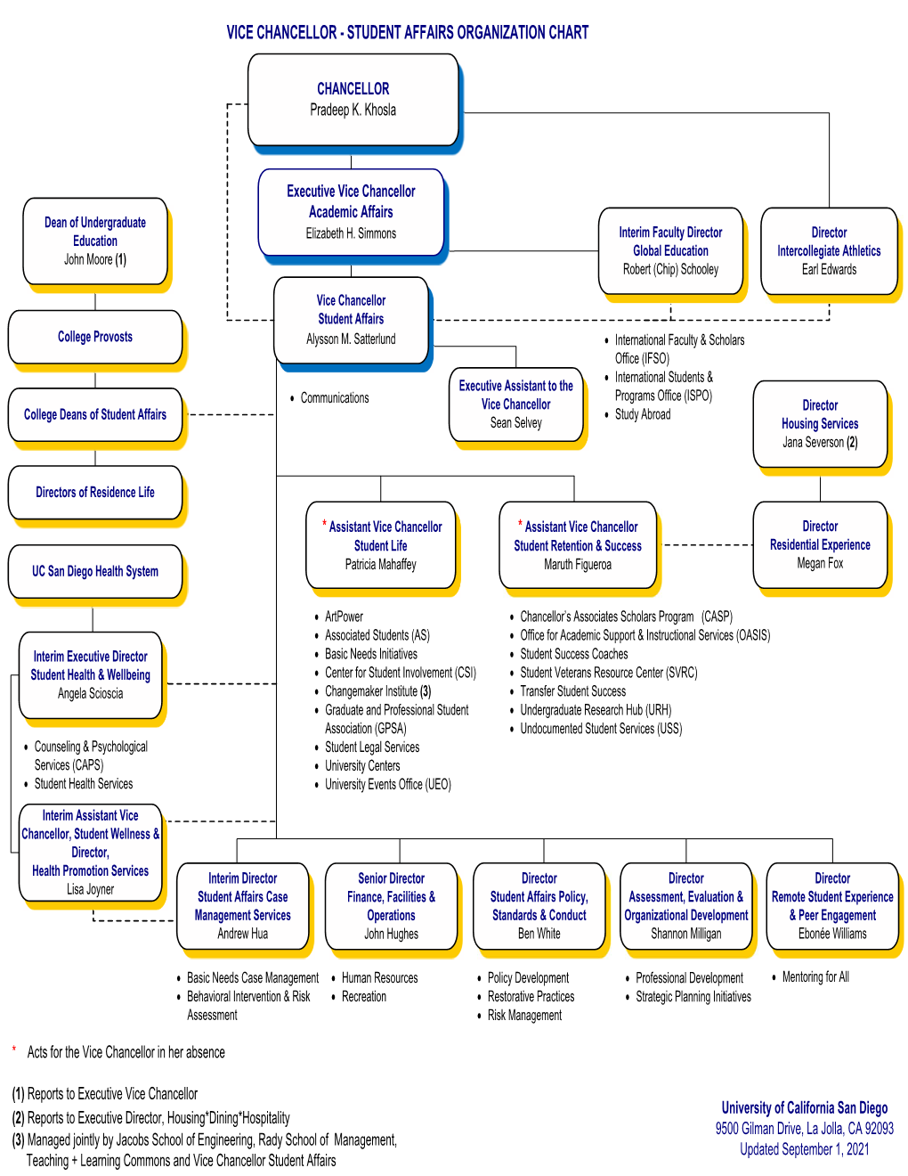 Vice Chancellor - Student Affairs Organization Chart