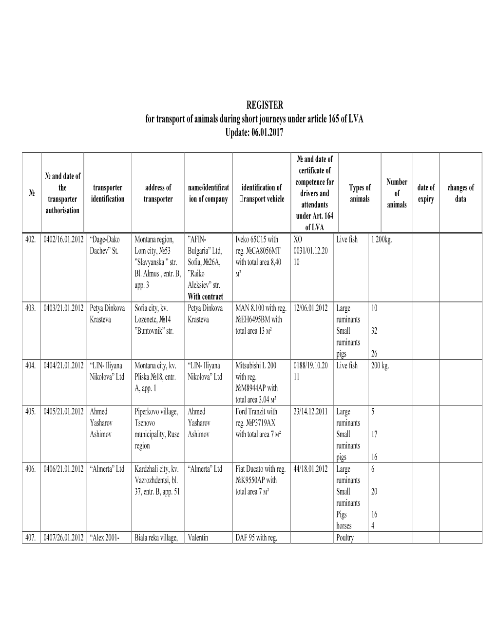 REGISTER for Transport of Animals During Short Journeys Under Article 165 of LVA Update: 06.01.2017