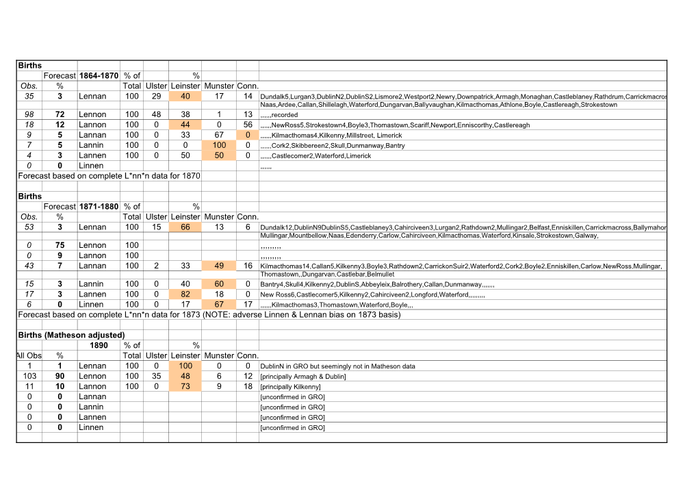 Births Forecast 1864-1870 % of % Obs. % Total Ulster Leinster Munster Conn. 35 3 Lennan 100 29 40 17 98 72 Lennon 100 48 38 1 18