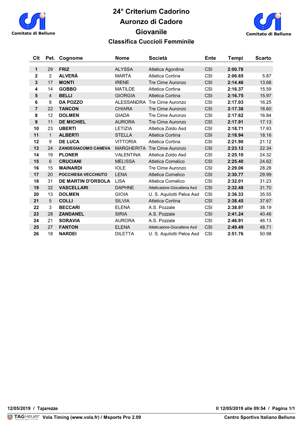 24° Criterium Cadorino Auronzo Di Cadore Giovanile Classifica Cuccioli Femminile