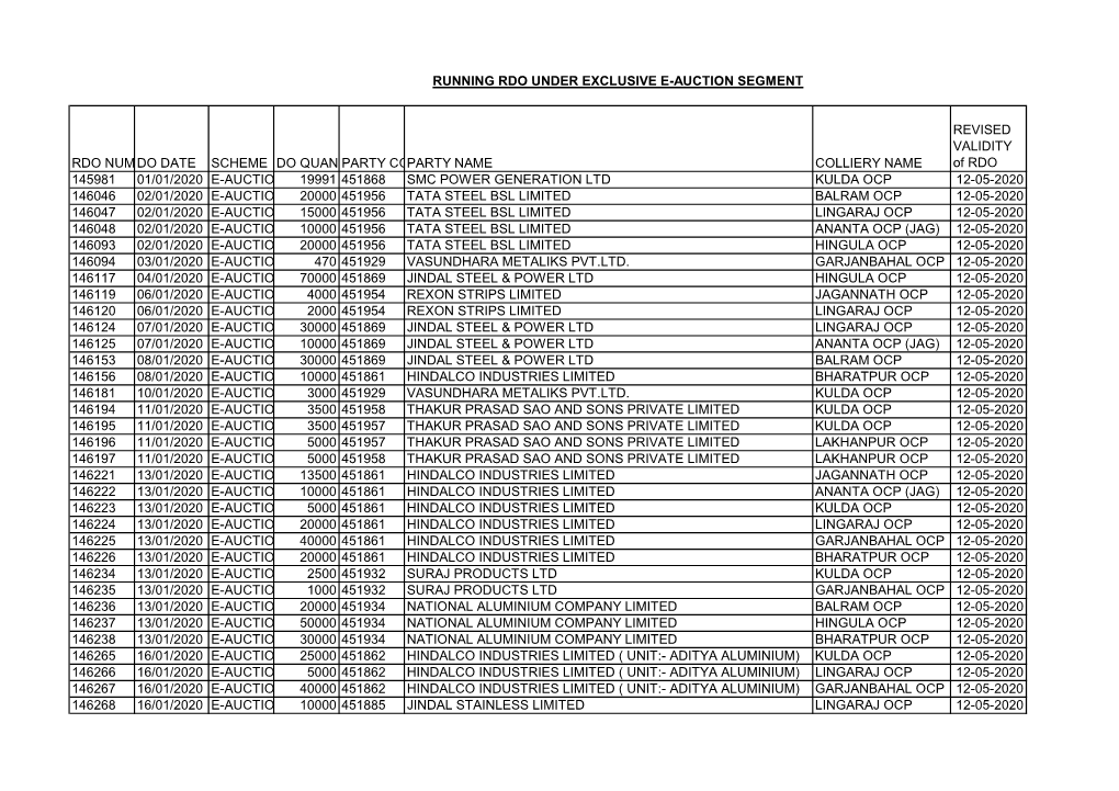 RDO NUMBER DO DATE SCHEME DO QUANTITY PARTY CODE PARTY NAME COLLIERY NAME REVISED VALIDITY of RDO 145981 01/01/2020 E-AUCTION 19