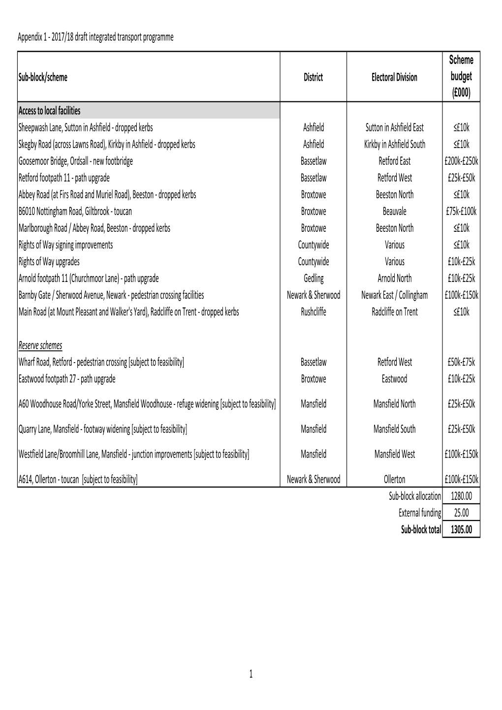 Provisional Integrated Transport and Highways Maintenance Capital