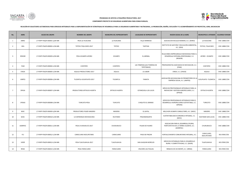 No. ADRS ACUSE DEL GRUP0 NOMBRE DEL GRUPO MUNICIPIO DEL REPRESENTANTE LOCALIDAD DE REPREENTANTE RAZON SOCIAL DE LA ADRS MUNICIPIOS a ATENDER ACUERDO FOFAEM