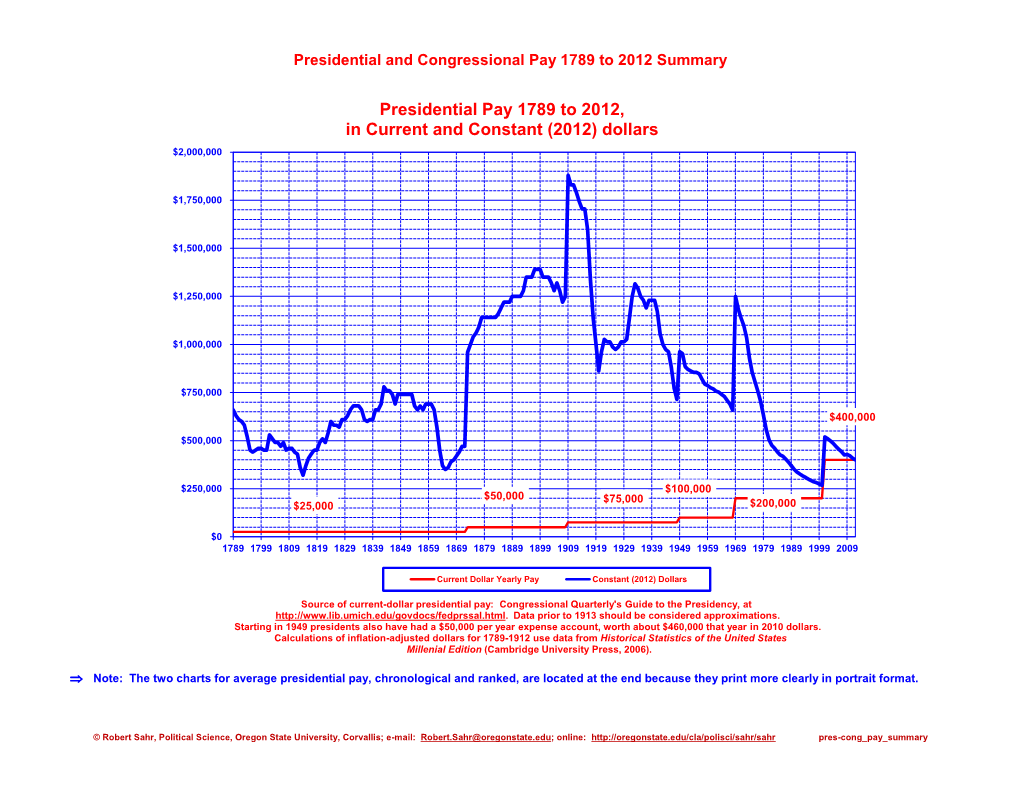 Presidential Pay 1789 to 2012, in Current and Constant (2012) Dollars $2,000,000