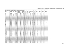 Appendix 6 Table 6.1 Ravensworth 3 Sediment Particle Size Analysis, Colour, Ph