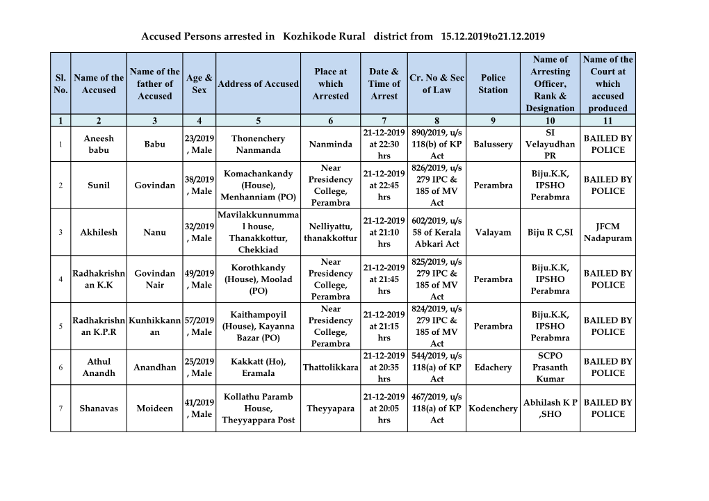 Accused Persons Arrested in Kozhikode Rural District from 15.12.2019To21.12.2019