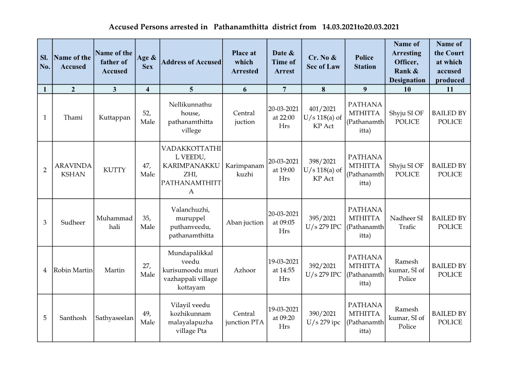 Accused Persons Arrested in Pathanamthitta District from 14.03.2021To20.03.2021