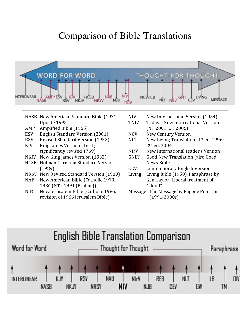 Comparison of Bible Translations