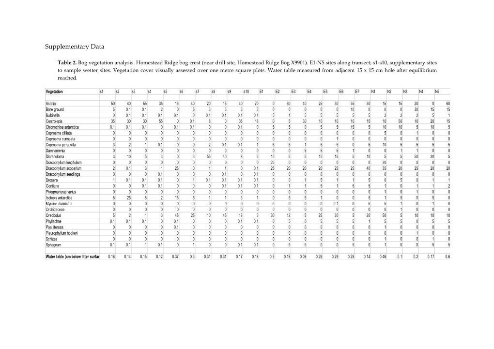 SUPPLEMENTARY DATA Table