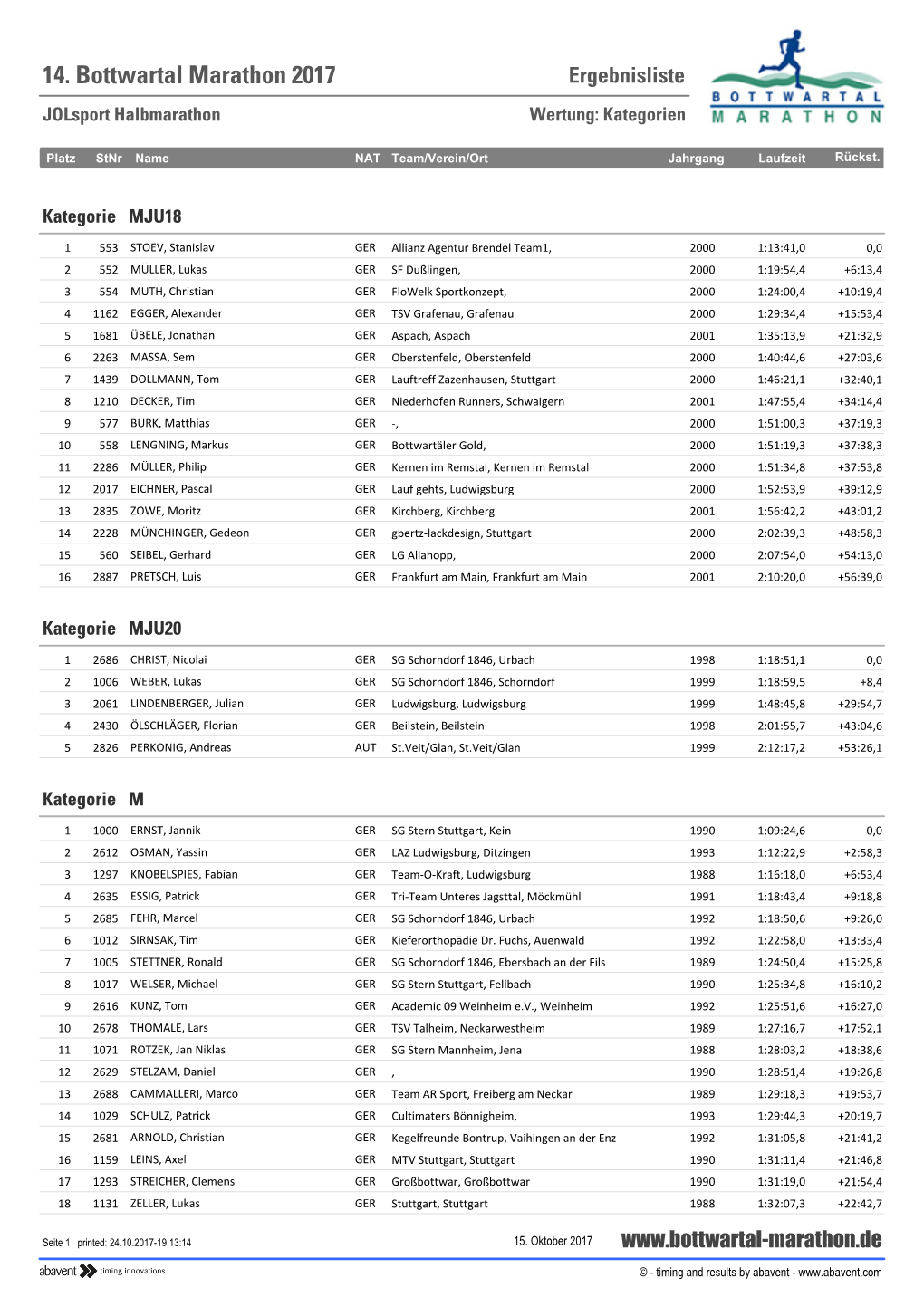 14. Bottwartal Marathon 2017 Ergebnisliste Jolsport Halbmarathon Wertung: Kategorien