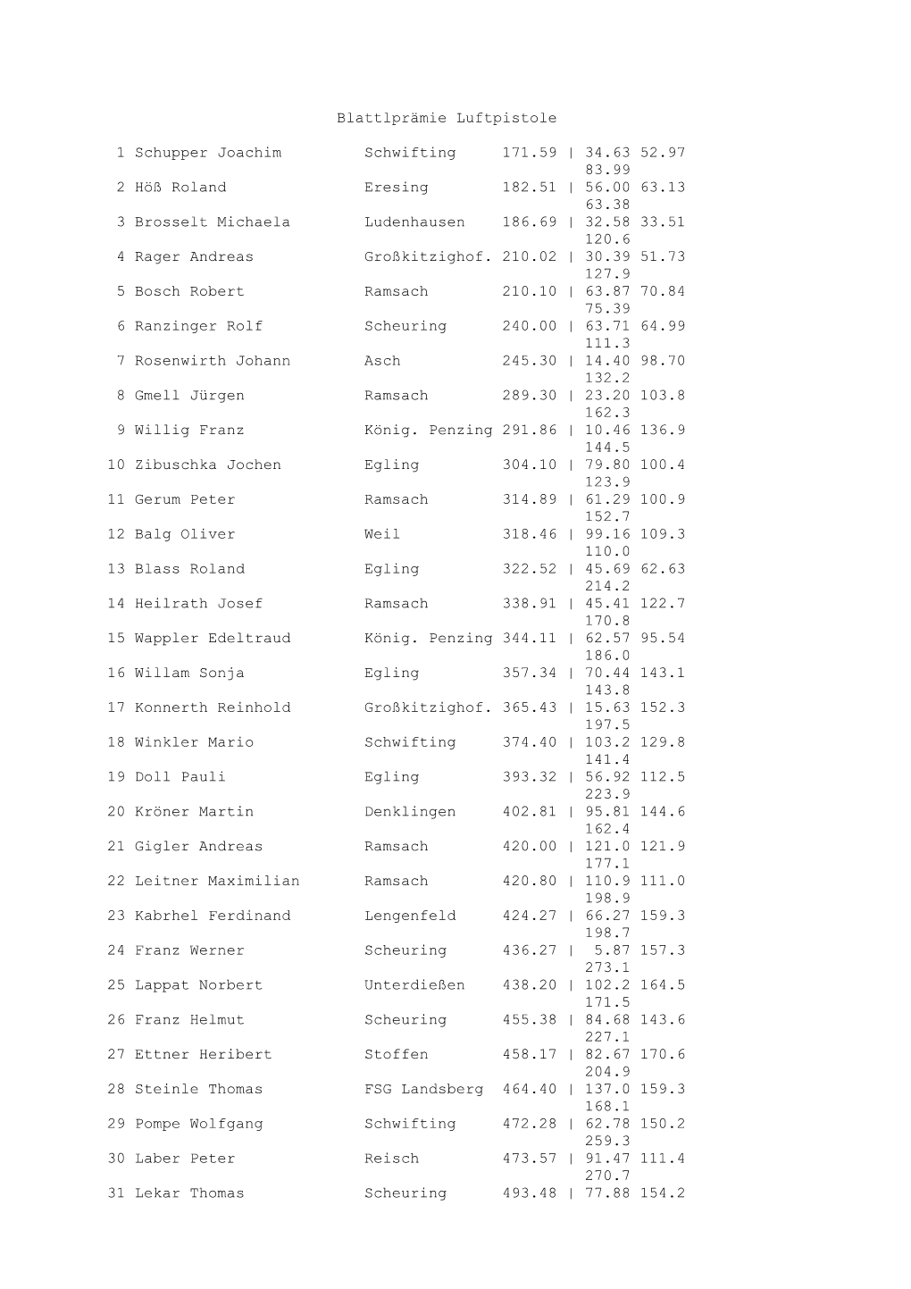 Blattlprämie Luftpistole 1 Schupper Joachim Schwifting 171.59 | 34.63