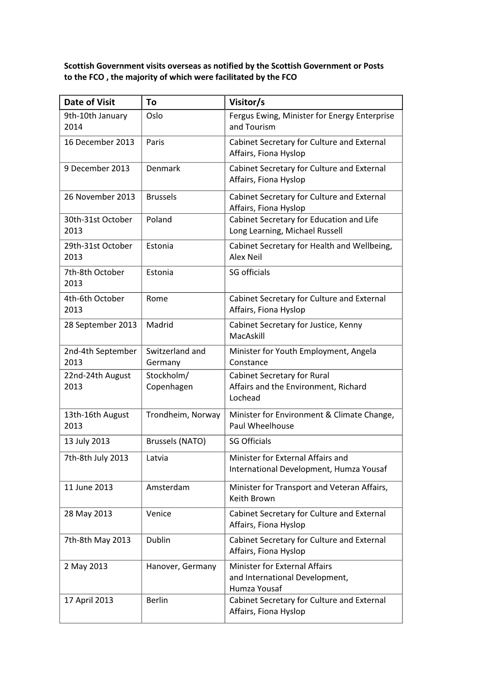 Scottish Government Visits Overseas from November 2012