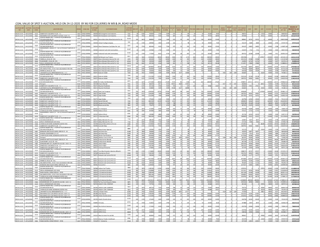 Coal Value of Spot E-Auction, Held on 24-12-2020 by Mj for Collieries in Wb & Jh Road Mode