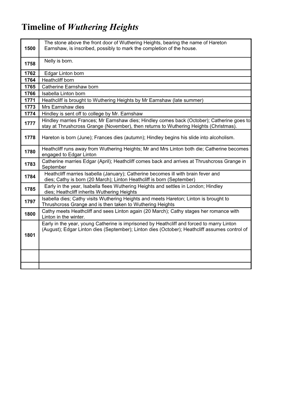 Edit Timeline of Wuthering Heights