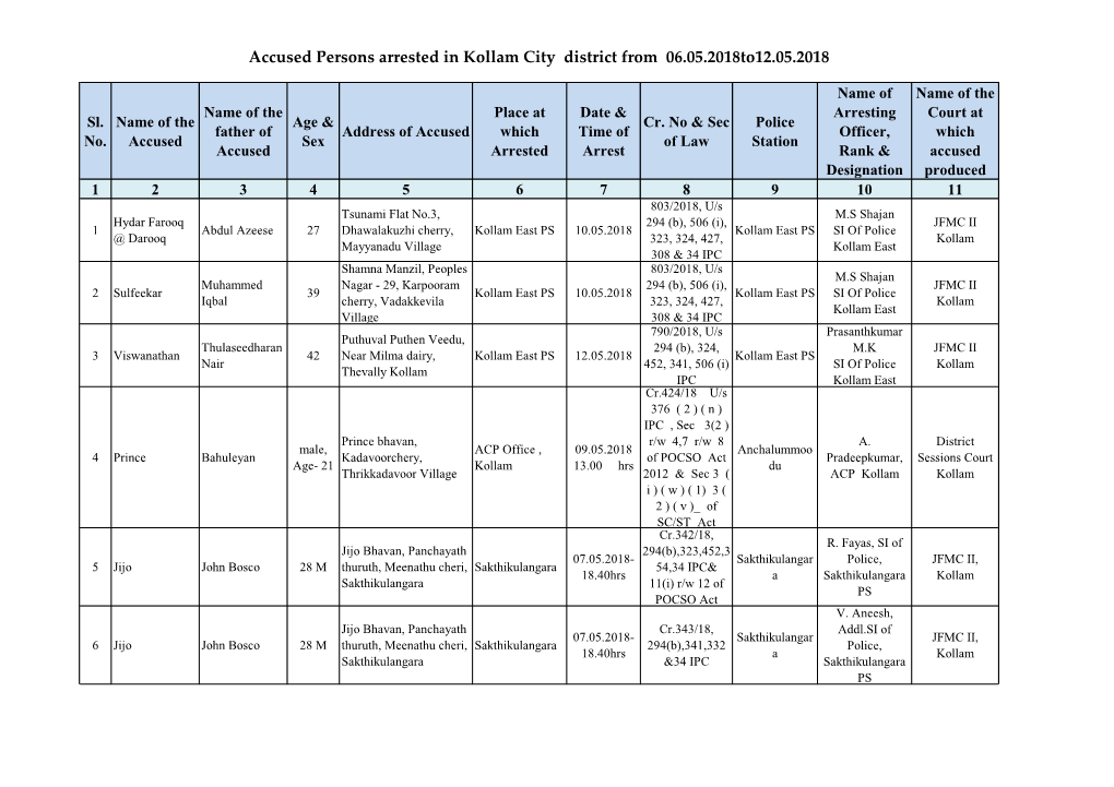 Accused Persons Arrested in Kollam City District from 06.05.2018To12.05.2018