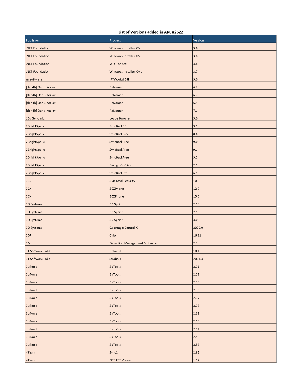List of Versions Added in ARL #2622