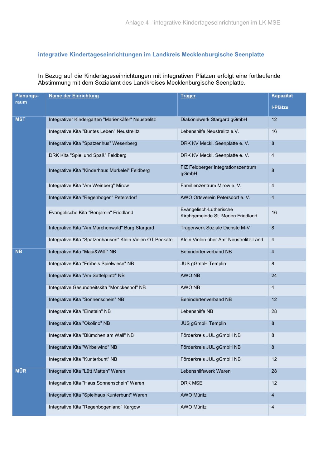 Integrative Kindertageseinrichtungen Im LK MSE