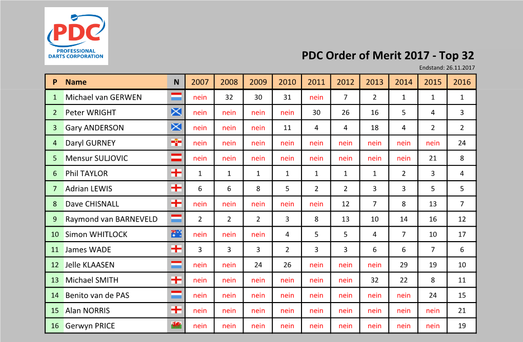 PDC Order of Merit Endstand 2017