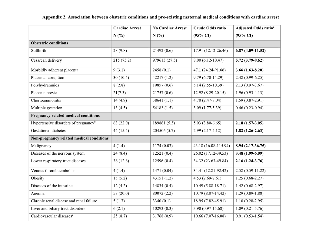 Appendix 2. Association Between Obstetric Conditions and Pre-Existing Maternal Medical Conditions with Cardiac Arrest