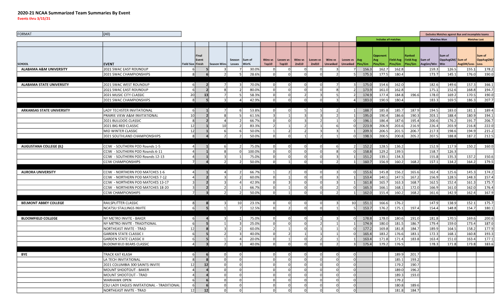 2020-21 NCAA Summarized Team Summaries by Event Events Thru 3/15/21