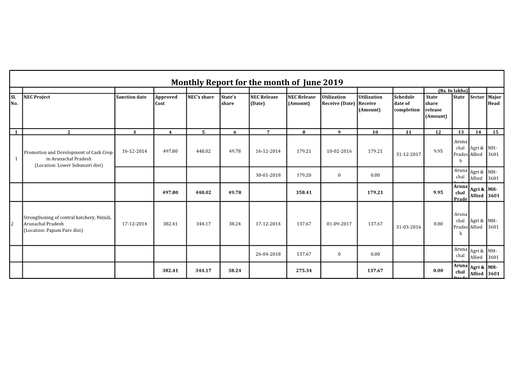 Monthly Report for the Month of June 2019 (Rs