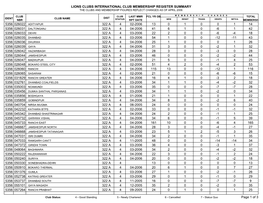 Lions Clubs International Club Membership Register Summary the Clubs and Membership Figures Reflect Changes As of April 2006