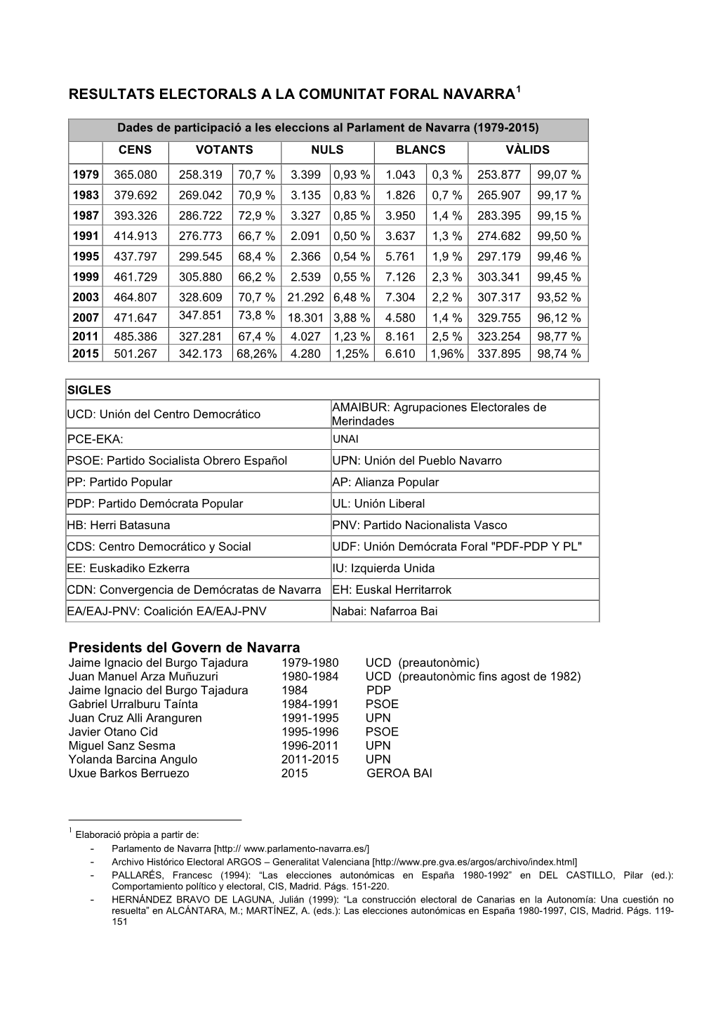 Resultats Electorals: Navarra