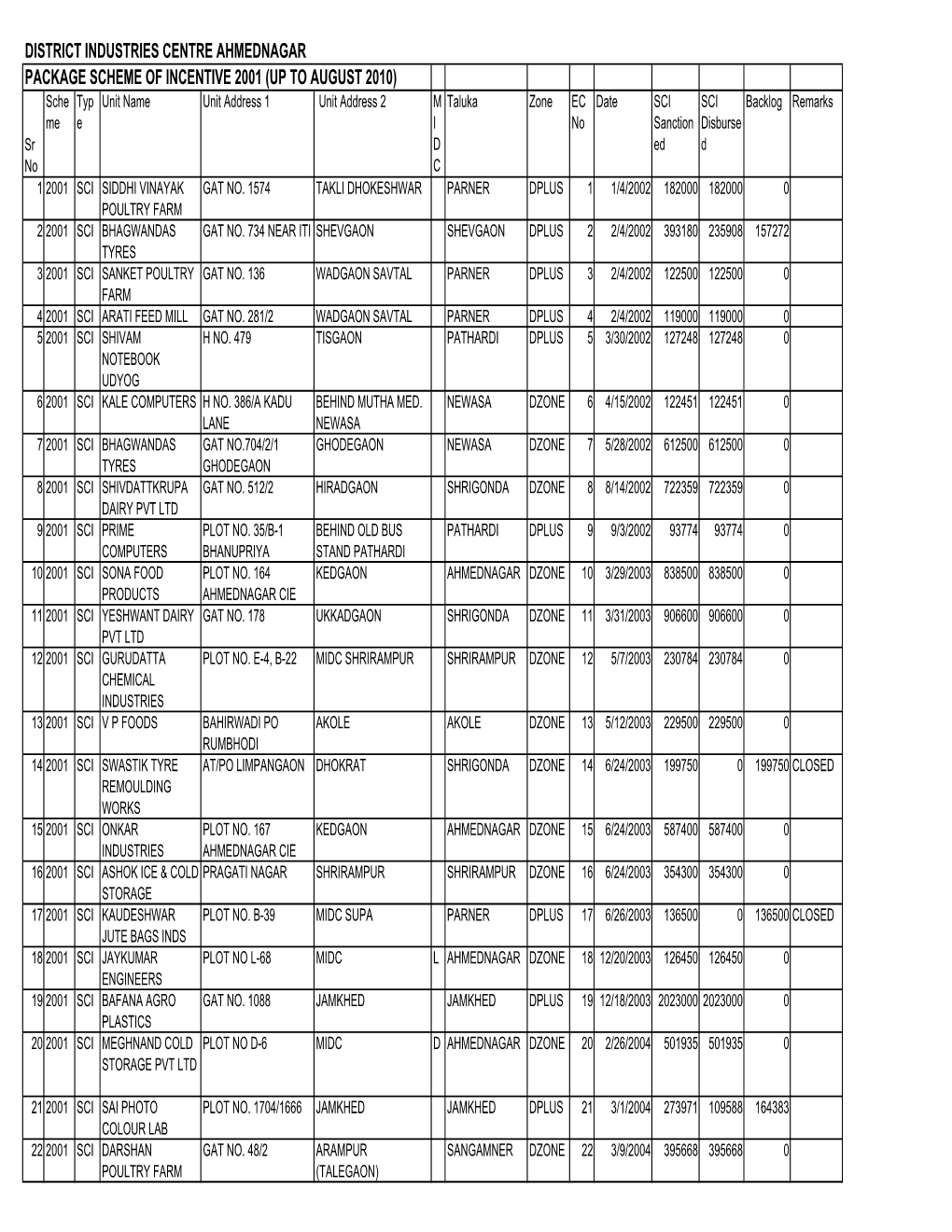 District Industries Centre Ahmednagar Package