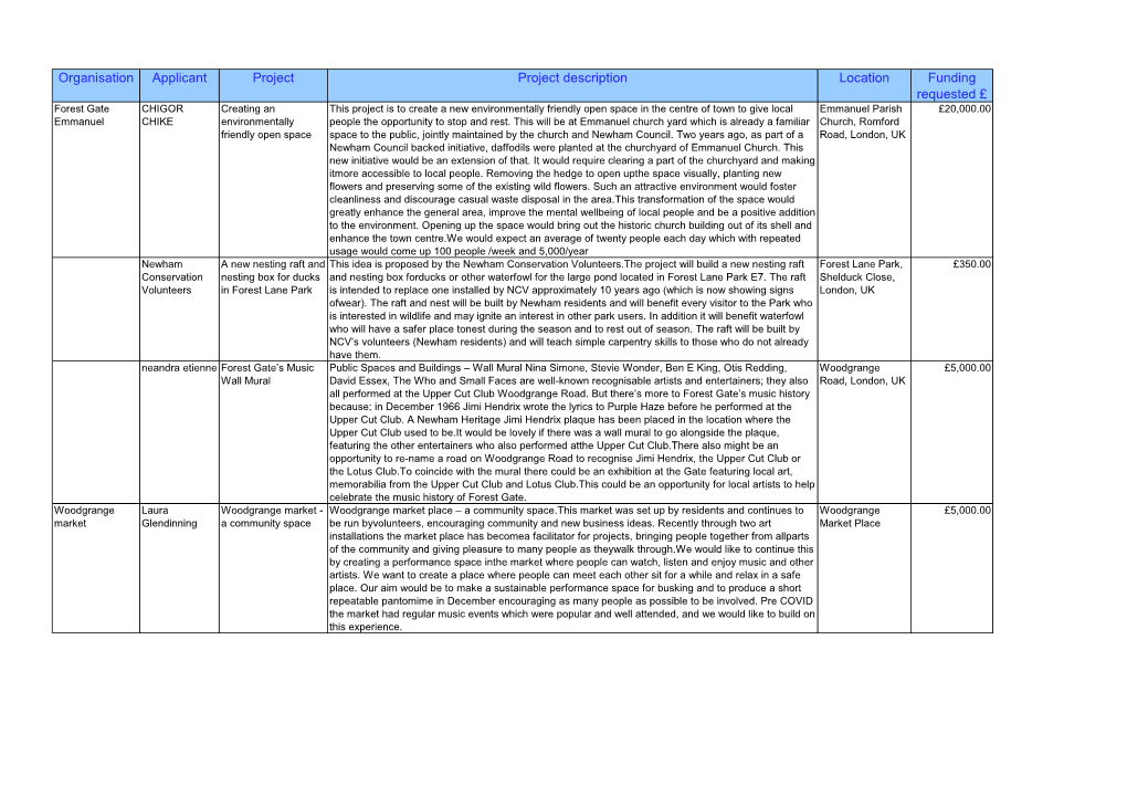 Organisation Applicant Project Project Description Location Funding