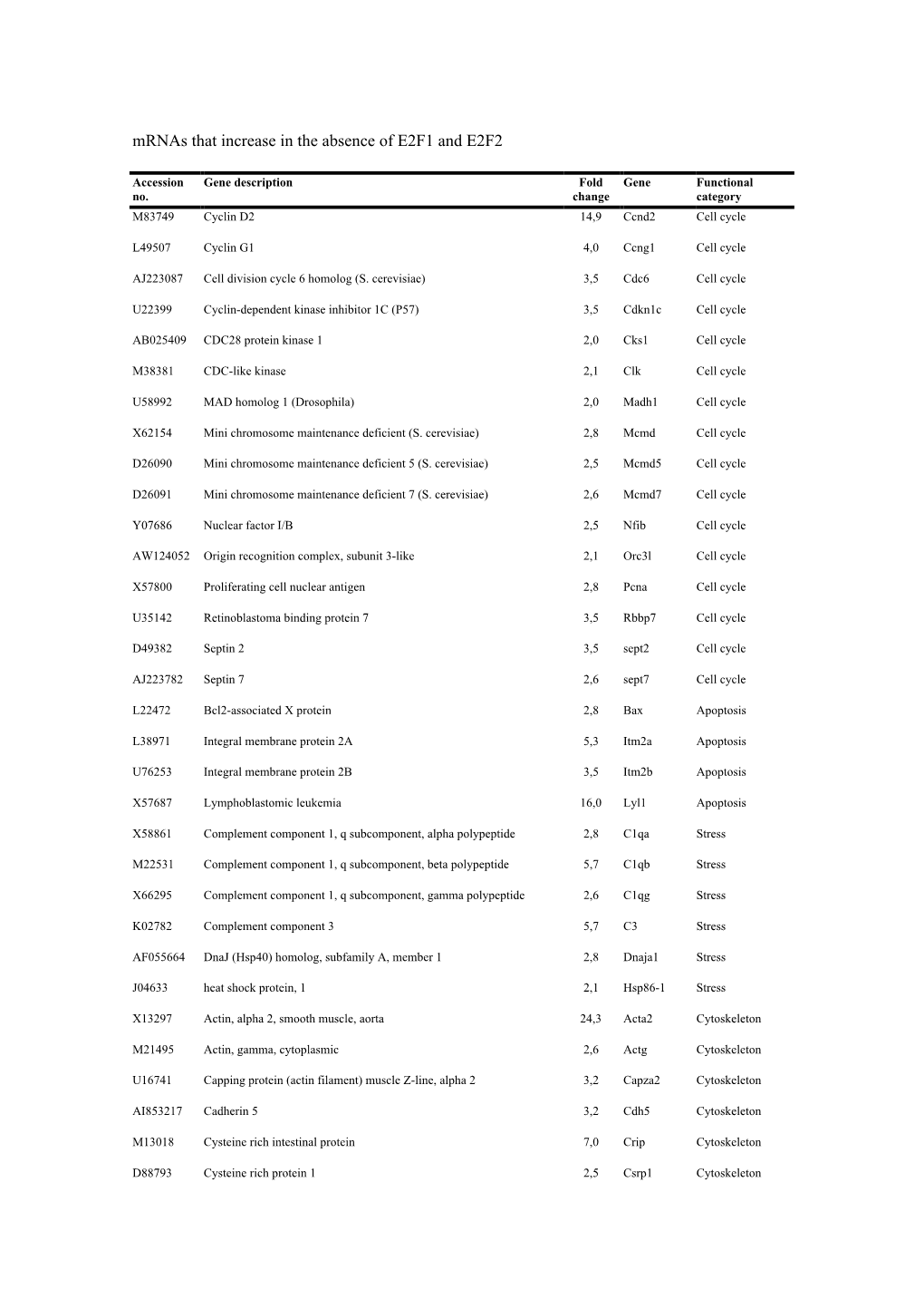 Mrnas That Increase in the Absence of E2F1 and E2F2