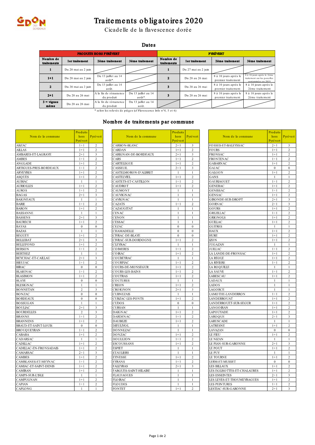 Traitements Obligatoires 2020 Cicadelle De La Flavescence Dorée