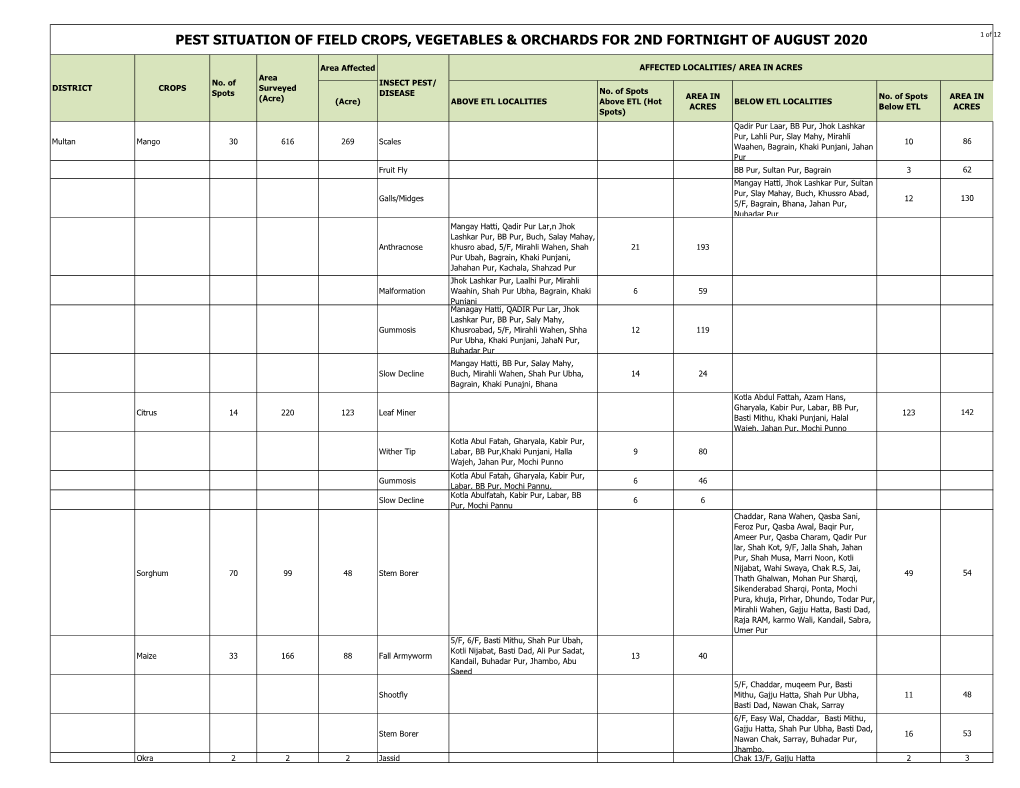 Pest Situation of Field Crops, Vegetables & Orchards For