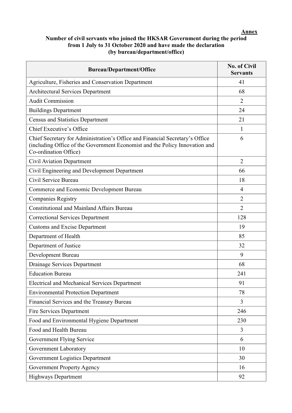 Annex Number of Civil Servants Who Joined the HKSAR Government