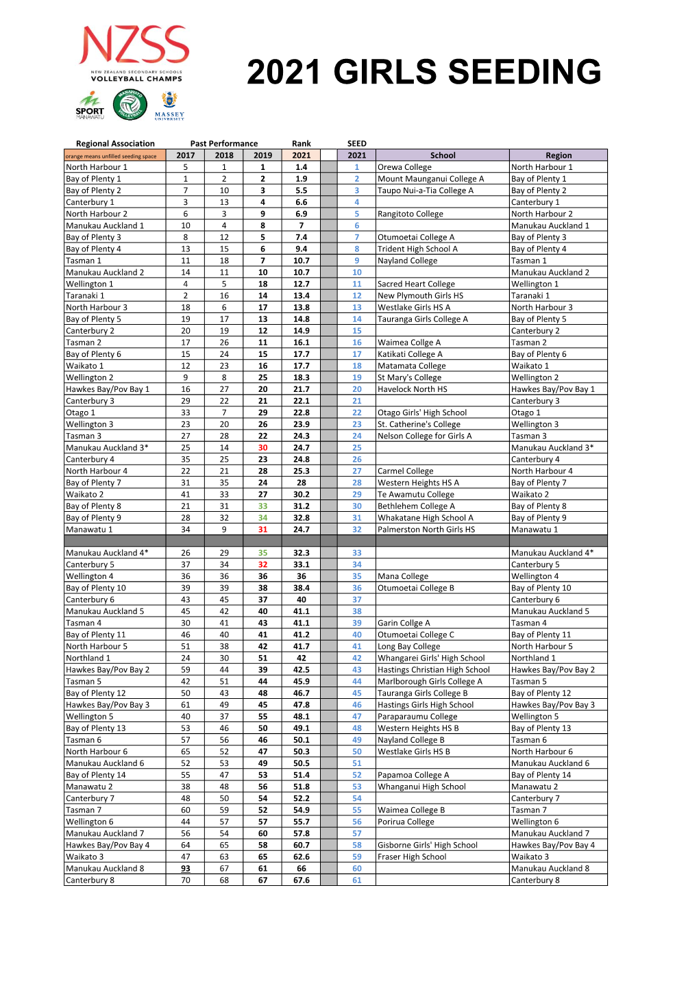 2021 Girls Seeding