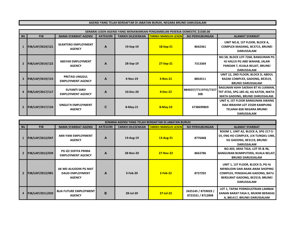 Bil Pjb Nama Syarikat Agensi Kategori Tarikh Dilesenkan