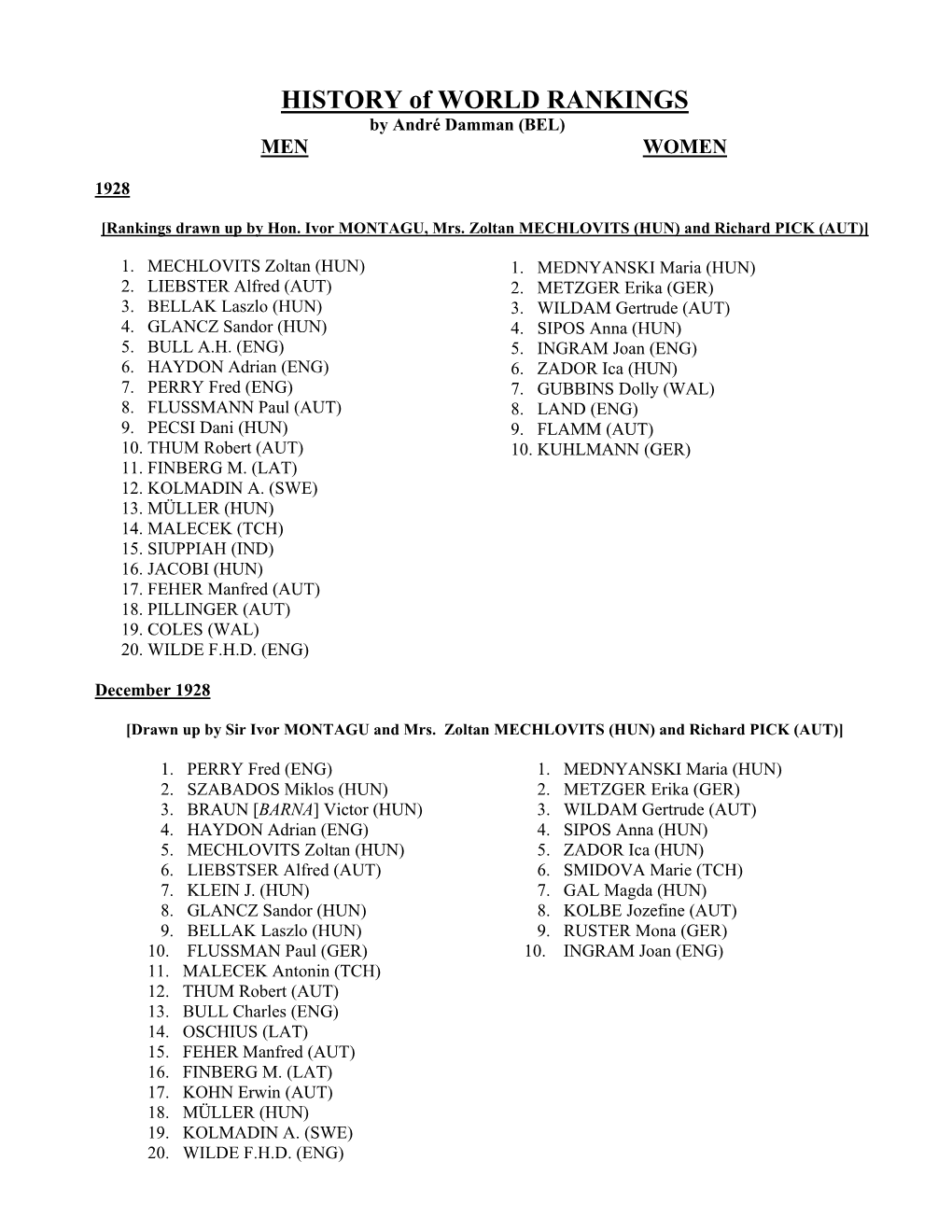 HISTORY of WORLD RANKINGS by André Damman (BEL) MEN WOMEN