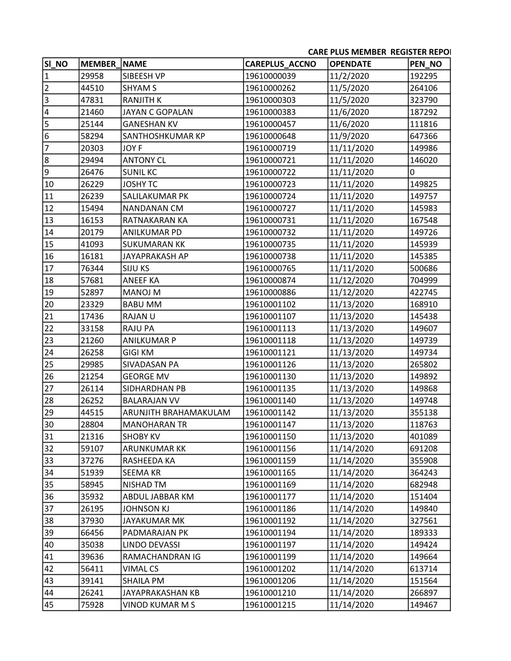 Sl NO MEMBER NO NAME CAREPLUS ACCNO