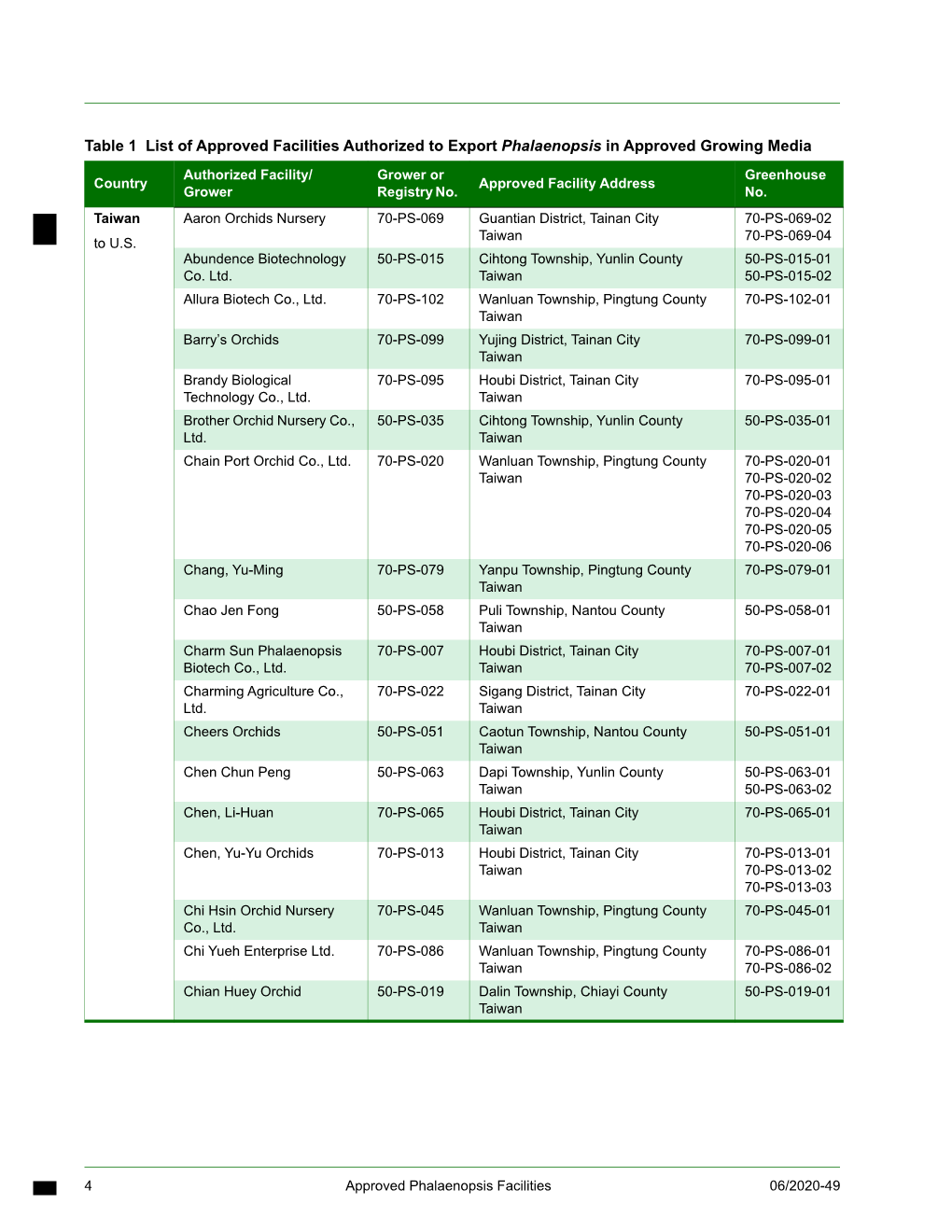 Table 1 List of Approved Facilities Authorized to Export Phalaenopsis in Approved Growing Media