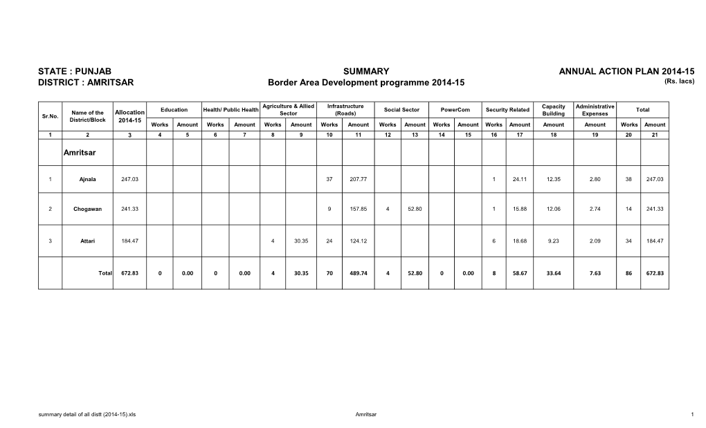 STATE : PUNJAB DISTRICT : AMRITSAR SUMMARY Border