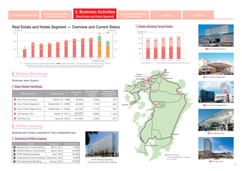 Business Activities（Real Estate and Hotels Segment）