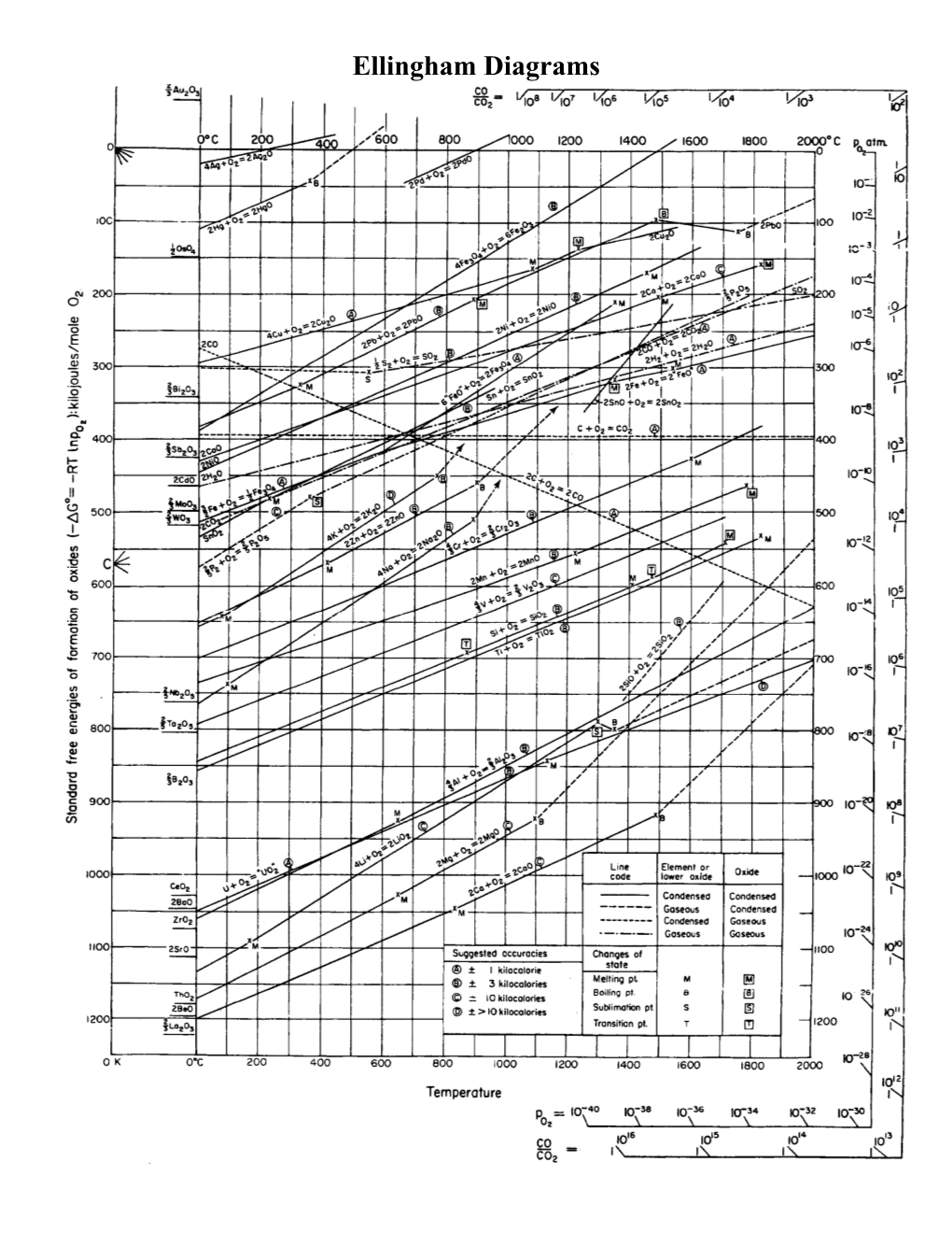 Ellingham Diagrams Definitions the Gibbs Free Energy (∆G) of a Reaction Is a Measure of the Thermodynamic Driving Force That Makes a Reaction Occur